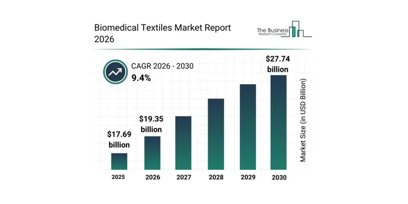 Biomedical Textiles Market Set to Reach $27.74 Billion by 2030